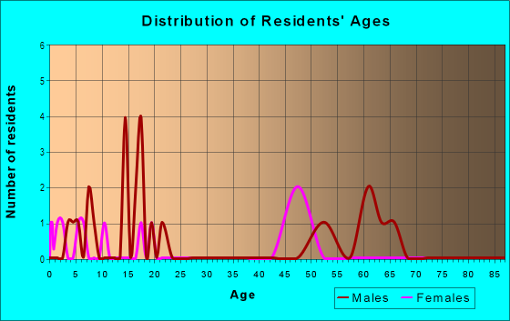 Age and Sex of Residents in Hallamwood in Lakeland, FL