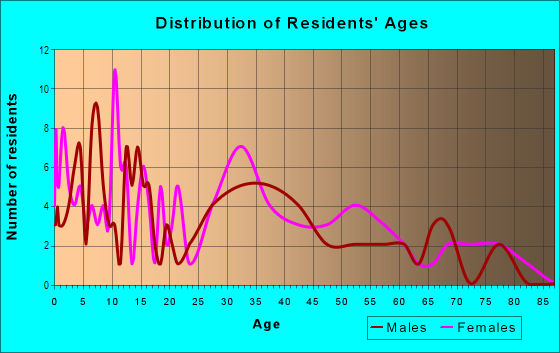 Age and Sex of Residents in Highland Hills in Lakeland, FL