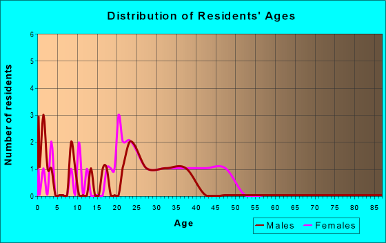 Age and Sex of Residents in High View Heights in Lakeland, FL