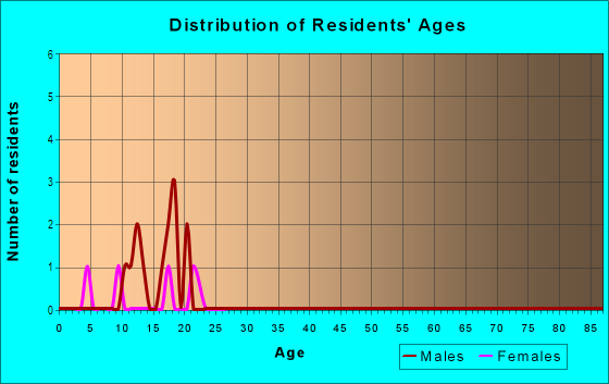 Age and Sex of Residents in Highway Heights in Lakeland, FL