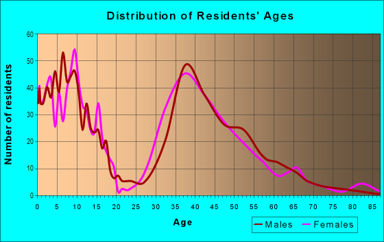 Age and Sex of Residents in South Huntsville in Owens Cross Roads, AL