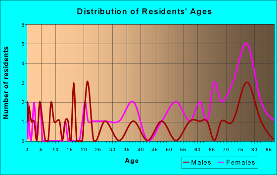Age and Sex of Residents in Imperial Southgate in Lakeland, FL