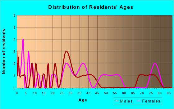 Age and Sex of Residents in Interlachen Heights in Lakeland, FL