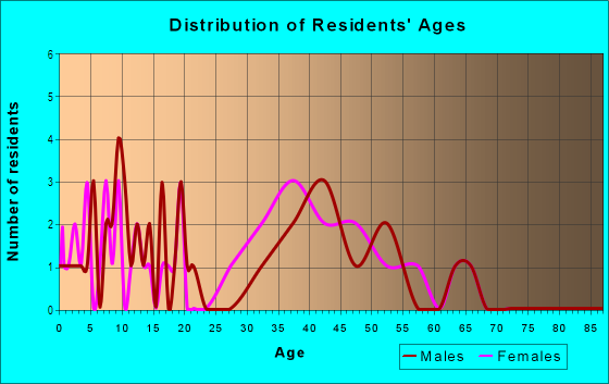 Age and Sex of Residents in Island Walk in Lakeland, FL