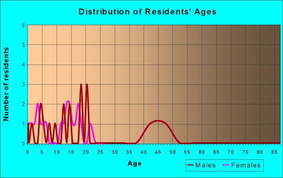 Age and Sex of Residents in Kew Gardens in Lakeland, FL