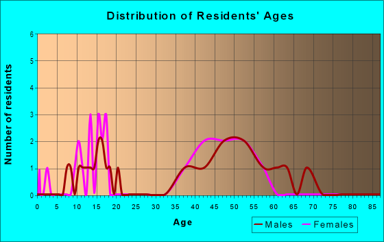 Age and Sex of Residents in Kingswood in Lakeland, FL