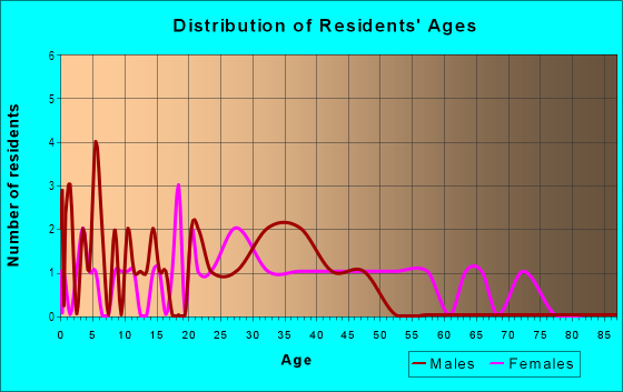 Age and Sex of Residents in Lake Bonny Heights in Lakeland, FL