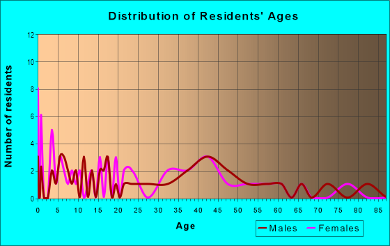 Age and Sex of Residents in Lake Hunter Terrace in Lakeland, FL