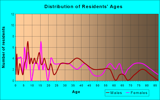 Age and Sex of Residents in Lake Parker Heights in Lakeland, FL