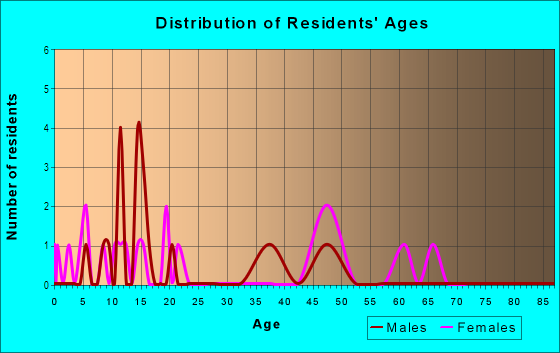 Age and Sex of Residents in Lake Parker Manor in Lakeland, FL