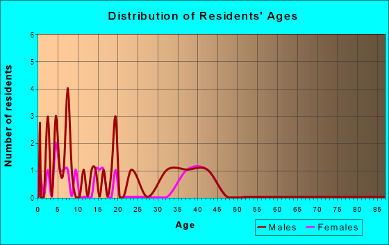 Age and Sex of Residents in Lake Parker Terrace in Lakeland, FL
