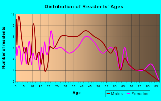 Age and Sex of Residents in Lakewood Park in Lakeland, FL