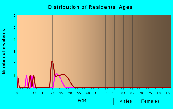 Age and Sex of Residents in Lebanon Heights in Lakeland, FL