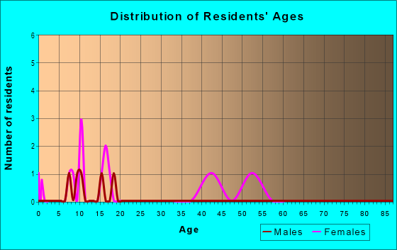 Age and Sex of Residents in Live Oak Heights in Lakeland, FL