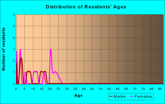 Age and Sex of Residents in Lofts on the Park in Lakeland, FL