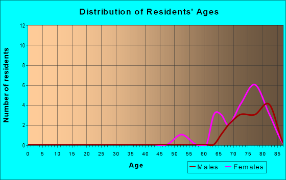 Age and Sex of Residents in Los Lagos in Lakeland, FL