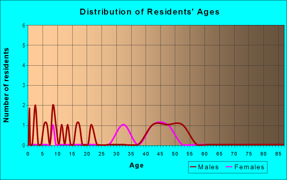Age and Sex of Residents in Lunn Woods in Lakeland, FL
