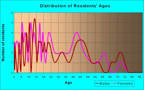 Age and Sex of Residents in Meadowlawn in Lakeland, FL