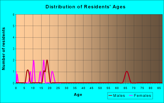 Age and Sex of Residents in Mid-Park Heights in Lakeland, FL