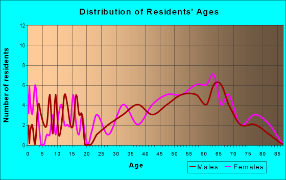 Age and Sex of Residents in Twickenham in Huntsville, AL