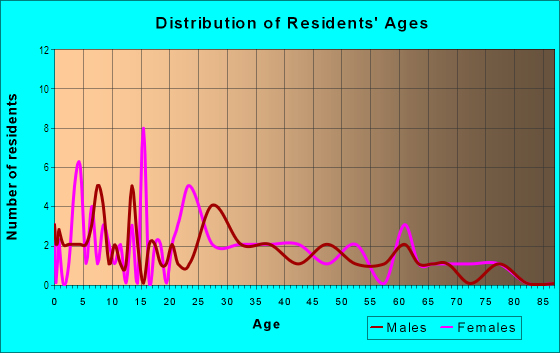 Age and Sex of Residents in North Florida Heights in Lakeland, FL