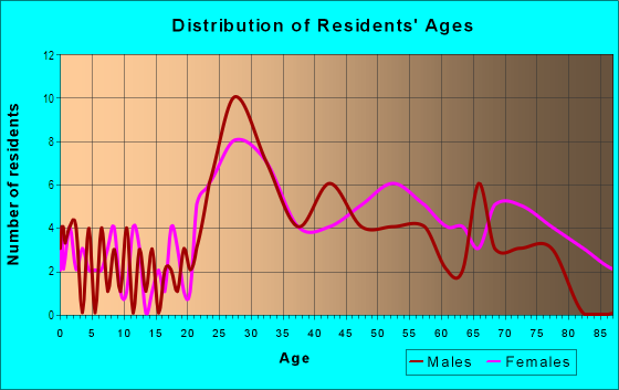 Age and Sex of Residents in Oakbridge One in Lakeland, FL