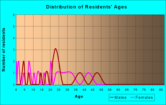 Age and Sex of Residents in Oakhurst in Lakeland, FL