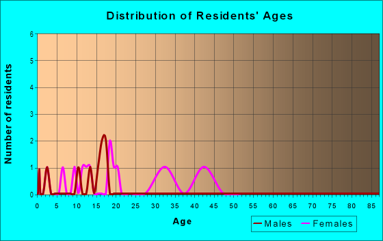 Age and Sex of Residents in Tony Mountain in Fayetteville, AR