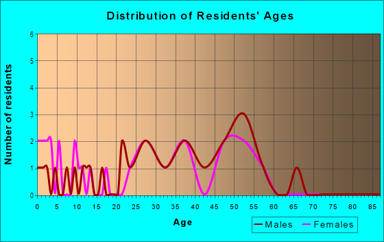Age and Sex of Residents in Orange Park in Lakeland, FL