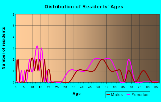 Age and Sex of Residents in Orangewood Terrace in Lakeland, FL