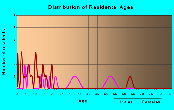 Age and Sex of Residents in Parkhurst in Lakeland, FL