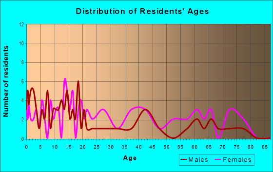 Age and Sex of Residents in Parkland in Lakeland, FL