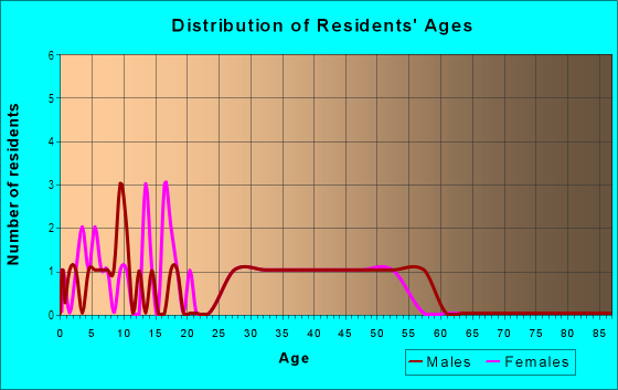 Age and Sex of Residents in Pipkin Oaks in Lakeland, FL