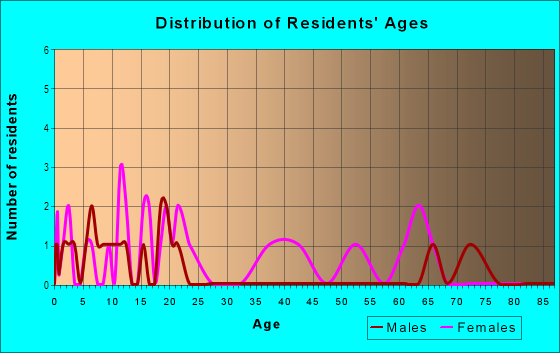 Age and Sex of Residents in Providence Park in Lakeland, FL