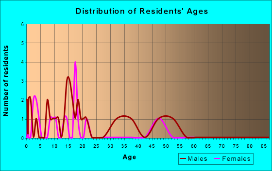 Age and Sex of Residents in Audubon in Theodore, AL