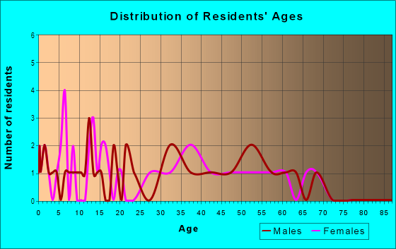Age and Sex of Residents in Reva Heights in Lakeland, FL