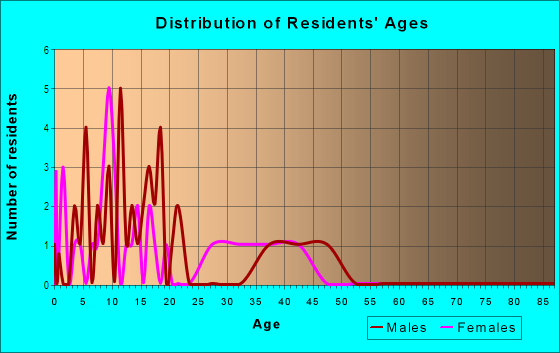 Age and Sex of Residents in Rosemont in Lakeland, FL