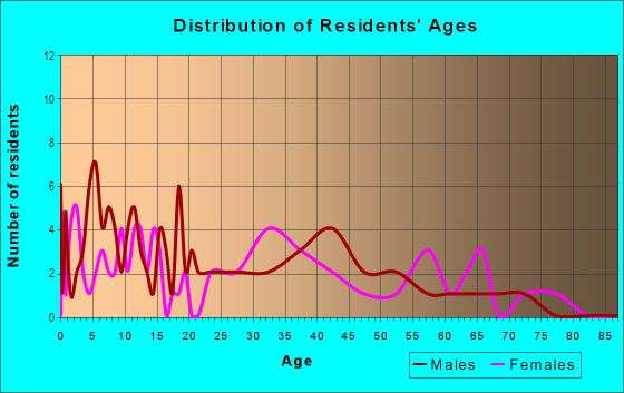 Age and Sex of Residents in Royal Oak Manor in Lakeland, FL