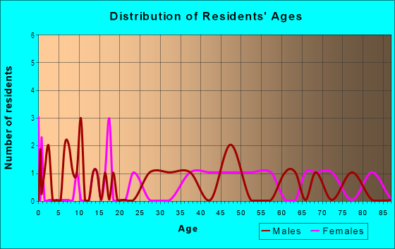 Age and Sex of Residents in Saddle in Lakeland, FL