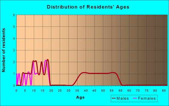 Age and Sex of Residents in Scottsland Cove in Lakeland, FL