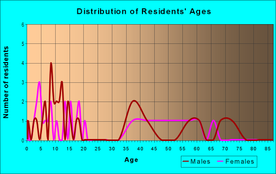 Age and Sex of Residents in Scottswood in Lakeland, FL