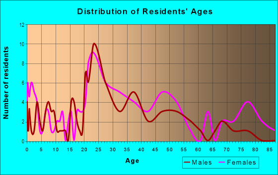 Age and Sex of Residents in Seminole Heights in Lakeland, FL