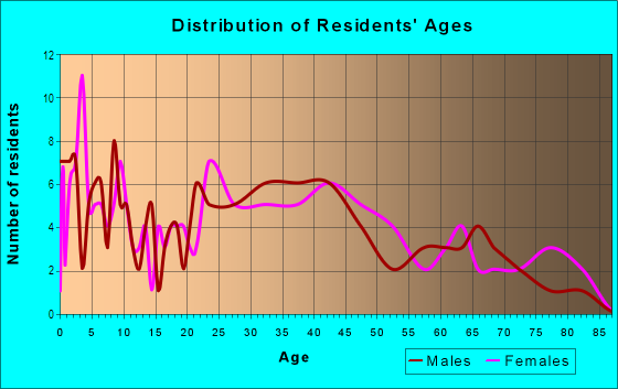 Age and Sex of Residents in Shore Acres in Lakeland, FL