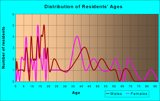 Age and Sex of Residents in Skyline Acres in Lakeland, FL