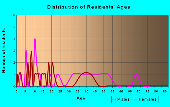 Age and Sex of Residents in Skyview in Lakeland, FL