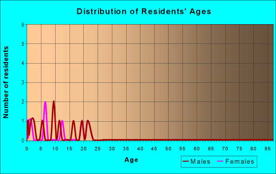 Age and Sex of Residents in Sloan Park in Lakeland, FL