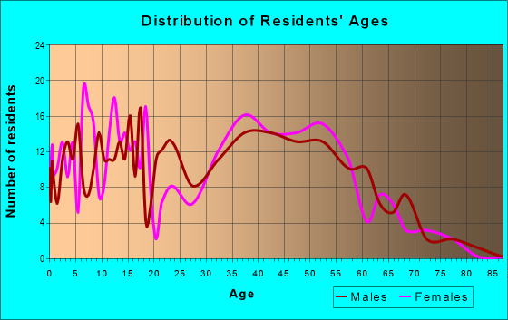 Age and Sex of Residents in Travis in Mobile, AL