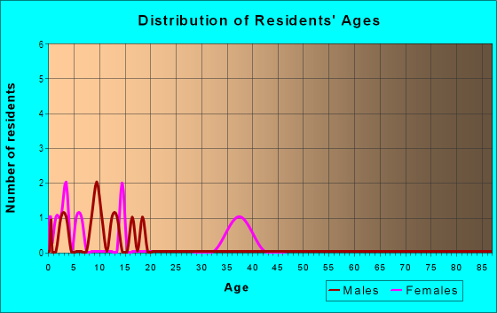 Age and Sex of Residents in Steeplechase in Lakeland, FL