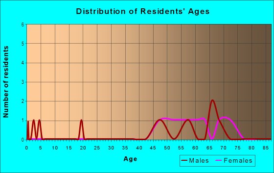 Age and Sex of Residents in Stonewater Condominiums in Lakeland, FL