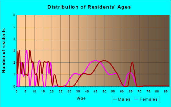 Age and Sex of Residents in Summit Chase in Lakeland, FL